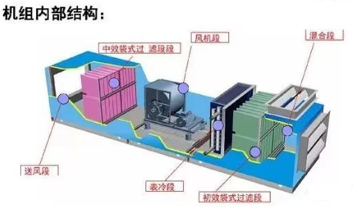 組合式空調(diào)機(jī)組基礎(chǔ)知識